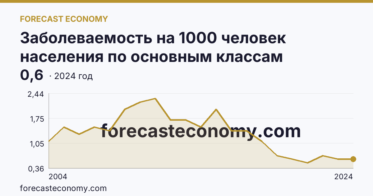 Заболеваемость на 1000 человек населения по основным классам болезней — врожденные аномалии (пороки развития), деформации и хромосомные нарушения — Курская область: график динамики 2004–2024, последнее значение 0,6