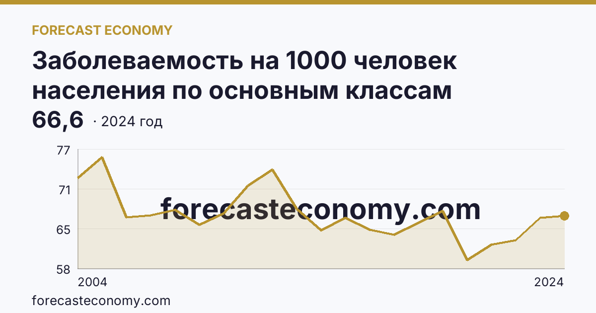Заболеваемость на 1000 человек населения по основным классам болезней — травмы, отравления и некоторые другие последствия воздействия внешних причин — Курская область: график динамики 2004–2024, последнее значение 66,6