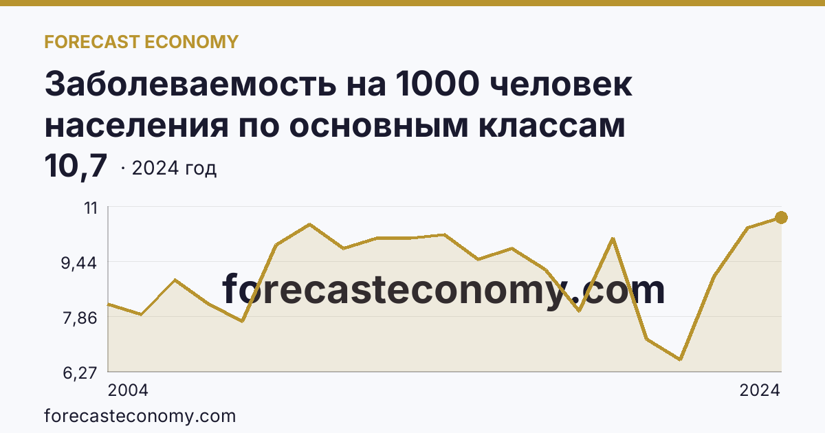 Заболеваемость на 1000 человек населения по основным классам болезней — новообразования — Курская область: график динамики 2004–2024, последнее значение 10,7