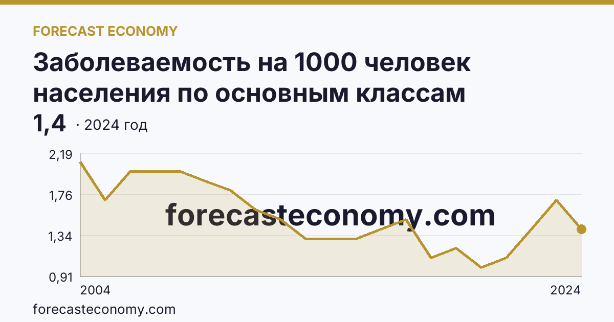Заболеваемость на 1000 человек населения по основным классам болезней — болезни крови, кроветворных органов и отдельные нарушения, вовлекающие иммунный механизм — Курская область: график динамики 2004–2024, последнее значение 1,4