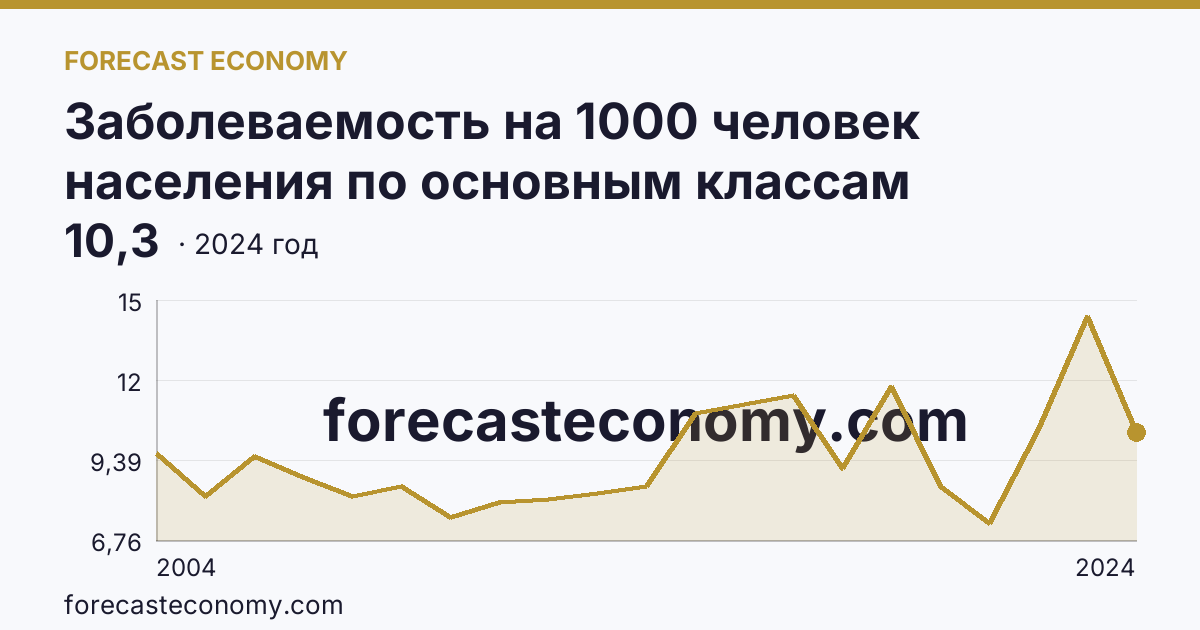 Заболеваемость на 1000 человек населения по основным классам болезней — болезни эндокринной системы, расстройства питания и нарушения обмена веществ — Курская область: график динамики 2004–2024, последнее значение 10,3