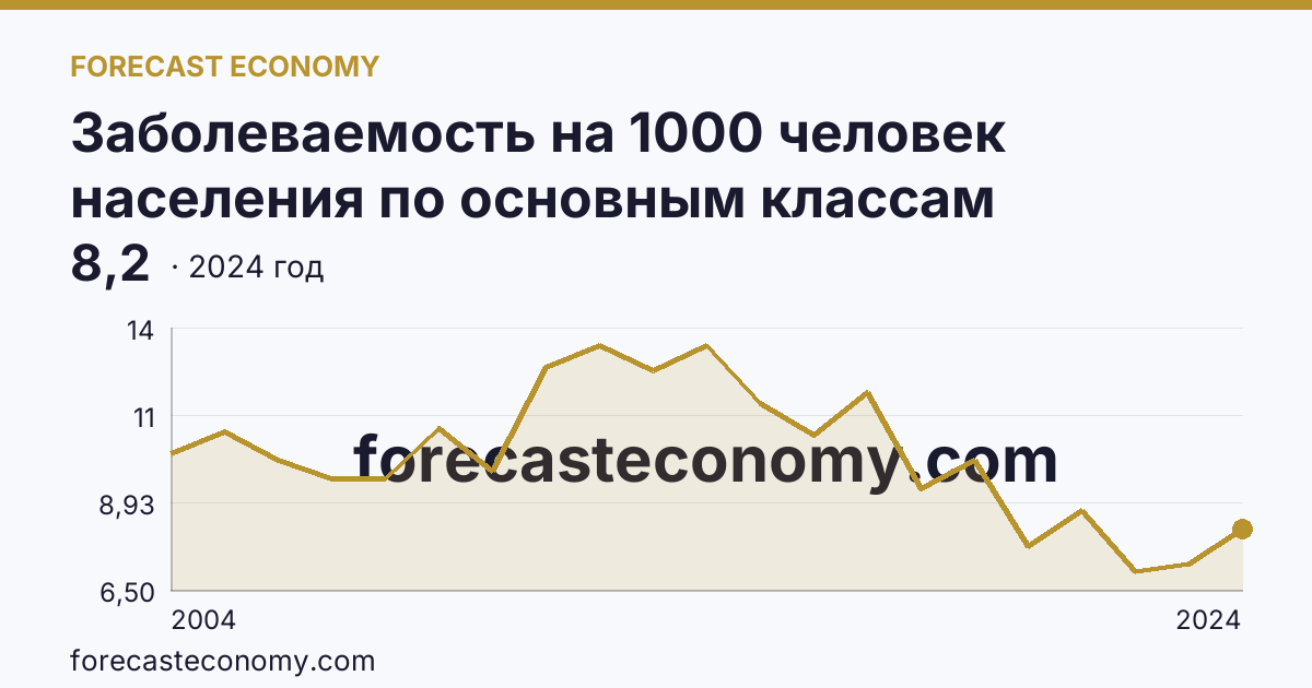 Заболеваемость на 1000 человек населения по основным классам болезней — болезни нервной системы — Курская область: график динамики 2004–2024, последнее значение 8,2