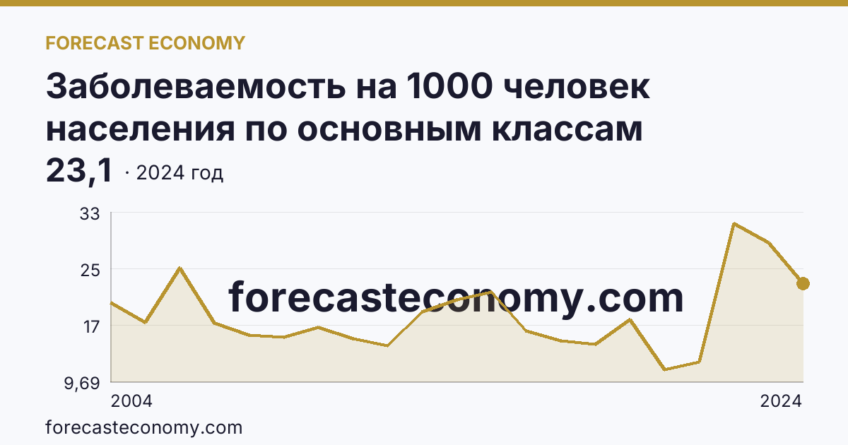 Заболеваемость на 1000 человек населения по основным классам болезней — болезни системы кровообращения — Курская область: график динамики 2004–2024, последнее значение 23,1