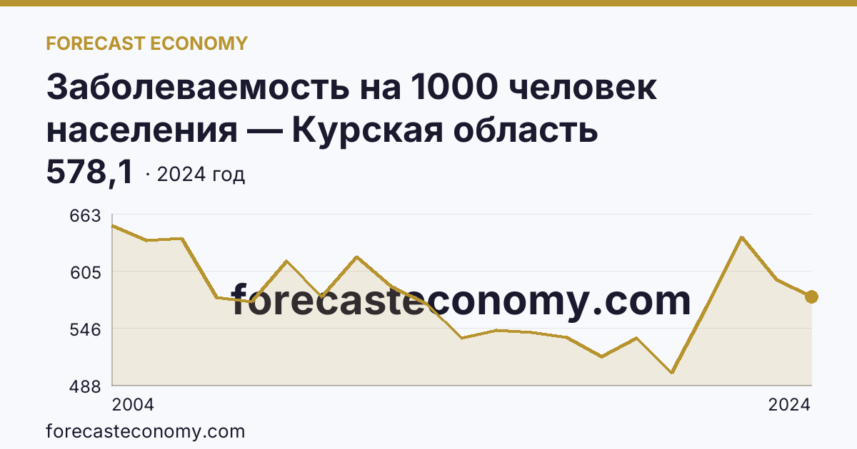 Заболеваемость на 1000 человек населения — Курская область: график динамики 2004–2024, последнее значение 578,1