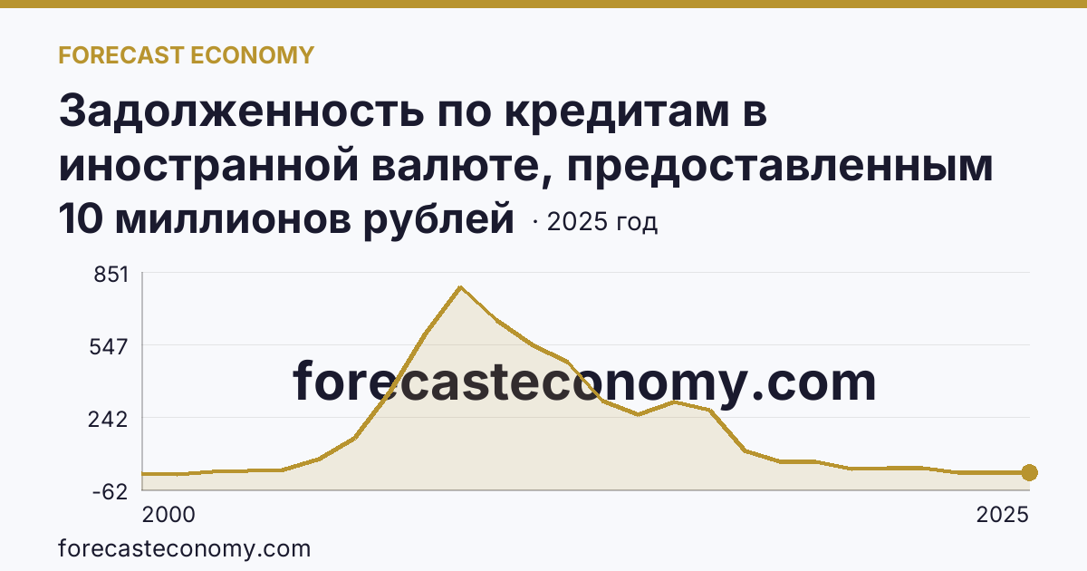 Задолженность по кредитам в иностранной валюте, предоставленным кредитными организациями физическим лицам — всего — Курская область: график динамики 2000–2025, последнее значение 10 миллионов рублей