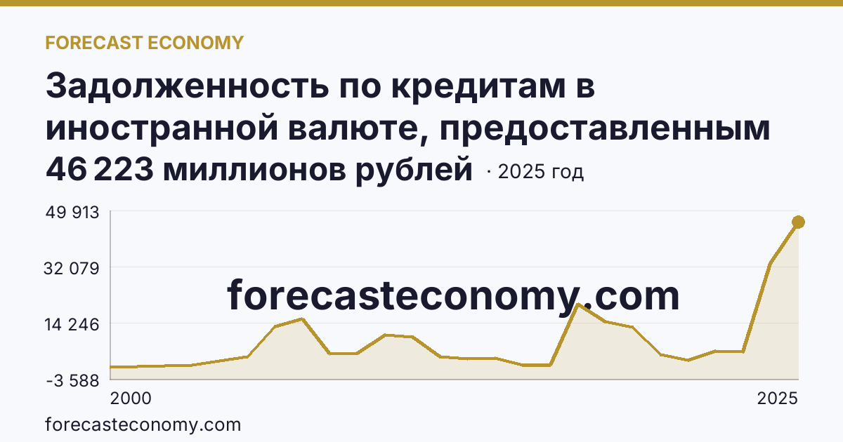 Задолженность по кредитам в иностранной валюте, предоставленным кредитными организациями юридическим лицам — Курская область: график динамики 2000–2025, последнее значение 46 223 миллионов рублей