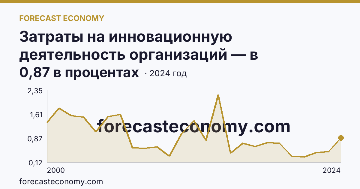 Затраты на инновационную деятельность организаций — в процентах от общего объема отгруженных товаров, выполненных работ, услуг — Курская область: график динамики 2000–2024, последнее значение 0,87 в процентах