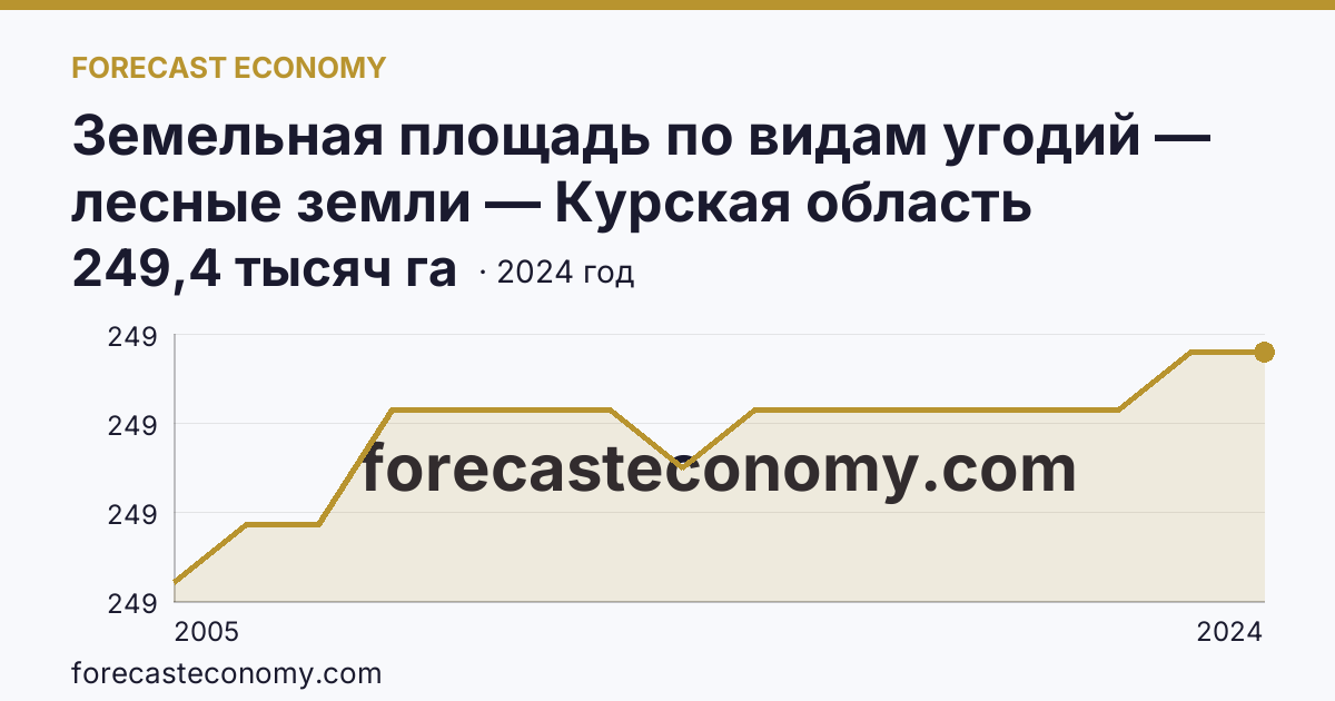 Земельная площадь по видам угодий — лесные земли — Курская область: график динамики 2005–2024, последнее значение 249,4 тысяч га