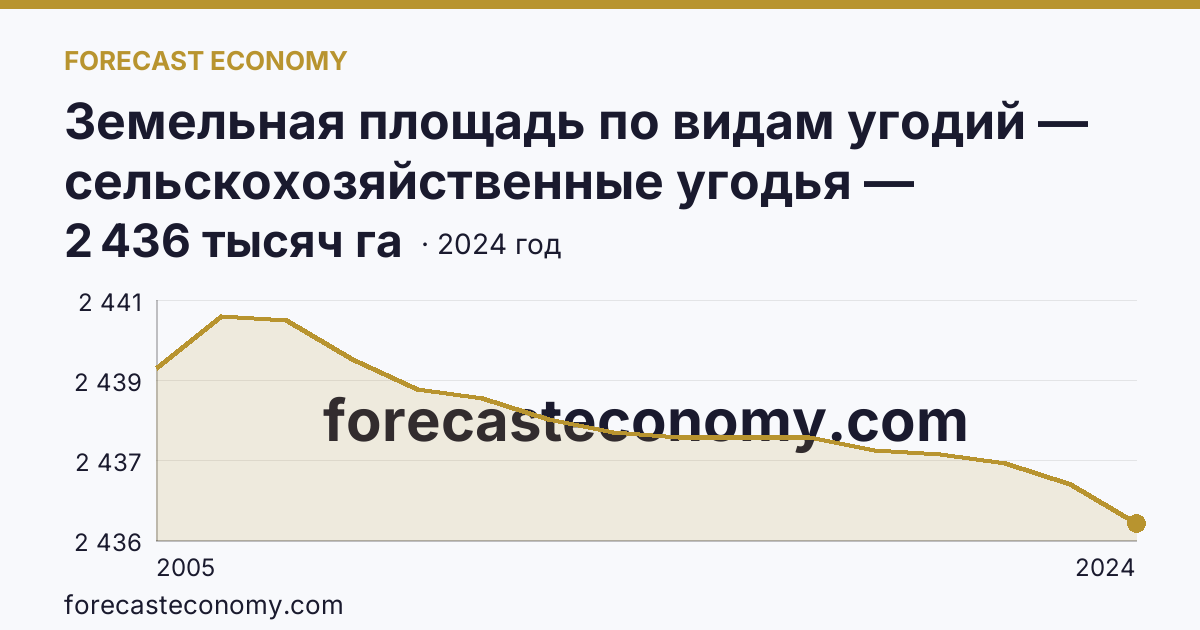 Земельная площадь по видам угодий — сельскохозяйственные угодья — Курская область: график динамики 2005–2024, последнее значение 2 436 тысяч га