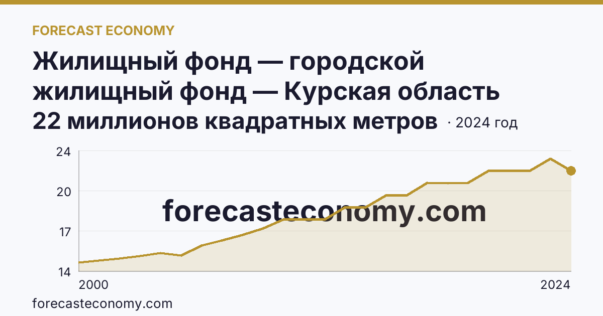 Жилищный фонд — городской жилищный фонд — Курская область: график динамики 2000–2024, последнее значение 22 миллионов квадратных метров