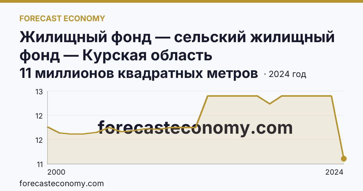 Жилищный фонд — сельский жилищный фонд — Курская область: график динамики 2000–2024, последнее значение 11 миллионов квадратных метров