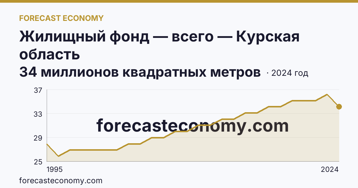 Жилищный фонд — всего — Курская область: график динамики 1995–2024, последнее значение 34 миллионов квадратных метров