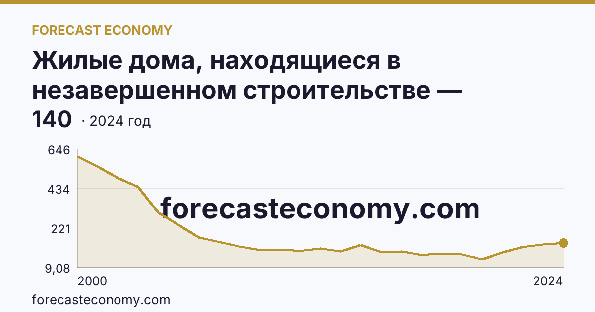 Жилые дома, находящиеся в незавершенном строительстве — Курская область: график динамики 2000–2024, последнее значение 140
