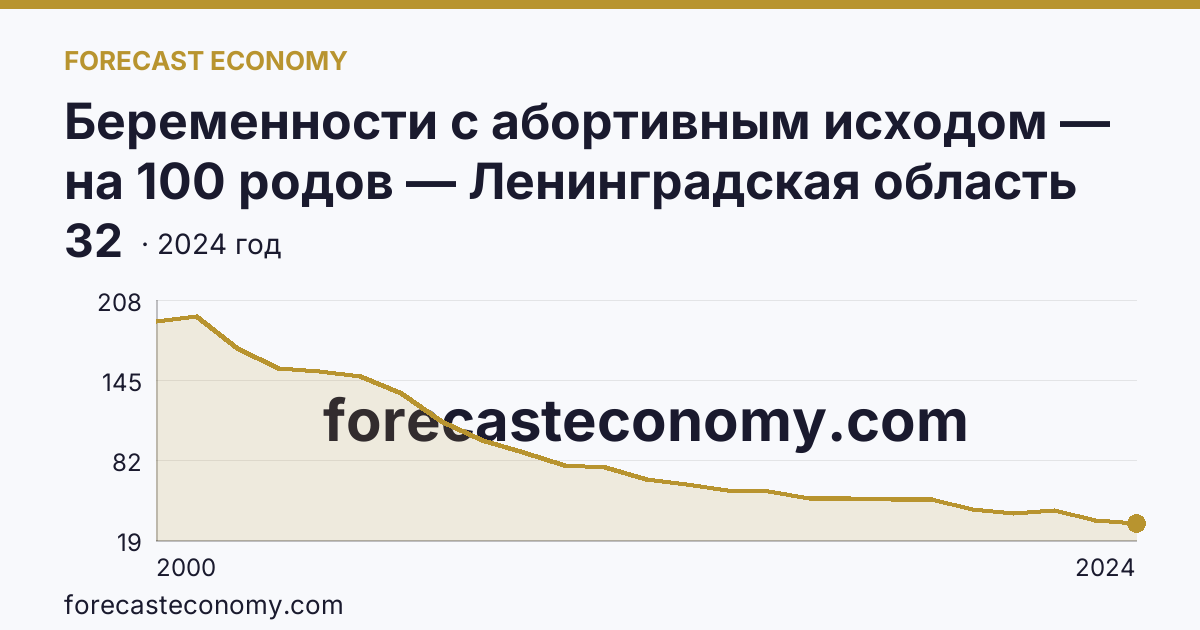 Беременности с абортивным исходом — на 100 родов — Ленинградская область: график динамики 2000–2024, последнее значение 32