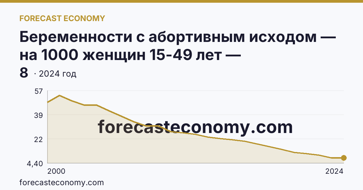Беременности с абортивным исходом — на 1000 женщин 15-49 лет — Ленинградская область: график динамики 2000–2024, последнее значение 8