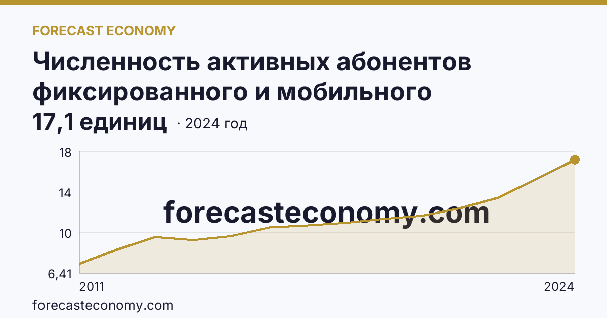 Численность активных абонентов фиксированного и мобильного широкополосного доступа к сети Интернет на 100 человек населения — численность активных абонентов фиксированного широкополосного доступа к сети Интернет — Ленинградская область: график динамики 2011–2024, последнее значение 17,1 единиц