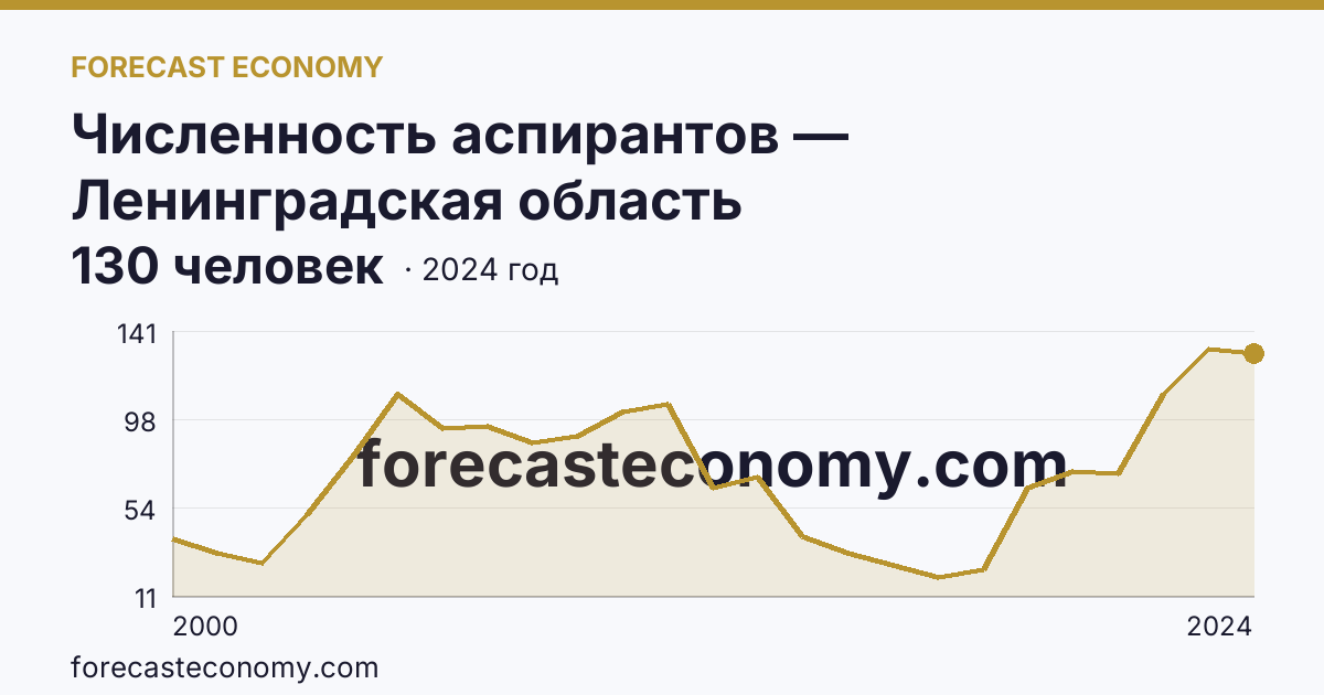 Численность аспирантов — Ленинградская область: график динамики 2000–2024, последнее значение 130 человек