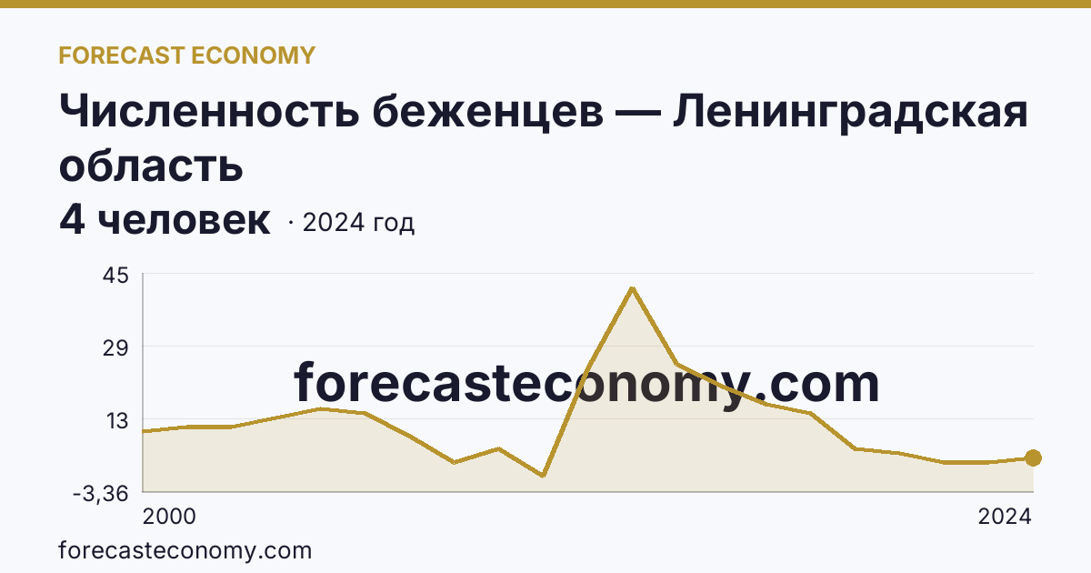 Численность беженцев — Ленинградская область: график динамики 2000–2024, последнее значение 4 человек