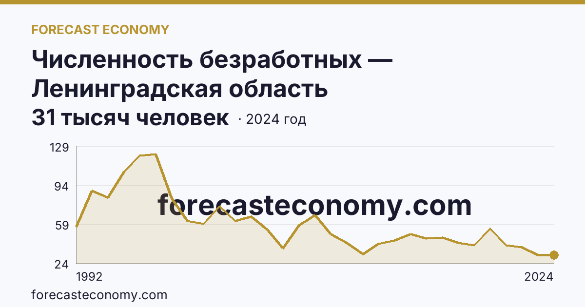 Численность безработных — Ленинградская область: график динамики 1992–2024, последнее значение 31 тысяч человек