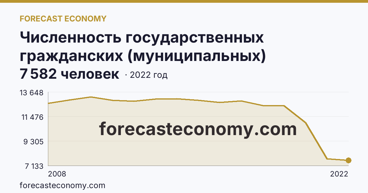 Численность государственных гражданских (муниципальных) служащих государственных органов и органов местного самоуправления — Ленинградская область: график динамики 2008–2022, последнее значение 7 582 человек