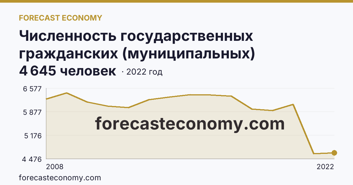 Численность государственных гражданских (муниципальных) служащих органов исполнительной власти субъектов Российской Федерации и органов местного самоуправления — Ленинградская область: график динамики 2008–2022, последнее значение 4 645 человек