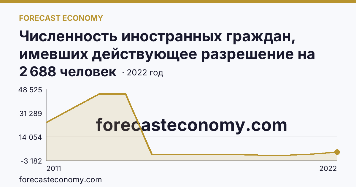 Численность иностранных граждан, имевших действующее разрешение на работу — Ленинградская область: график динамики 2011–2022, последнее значение 2 688 человек