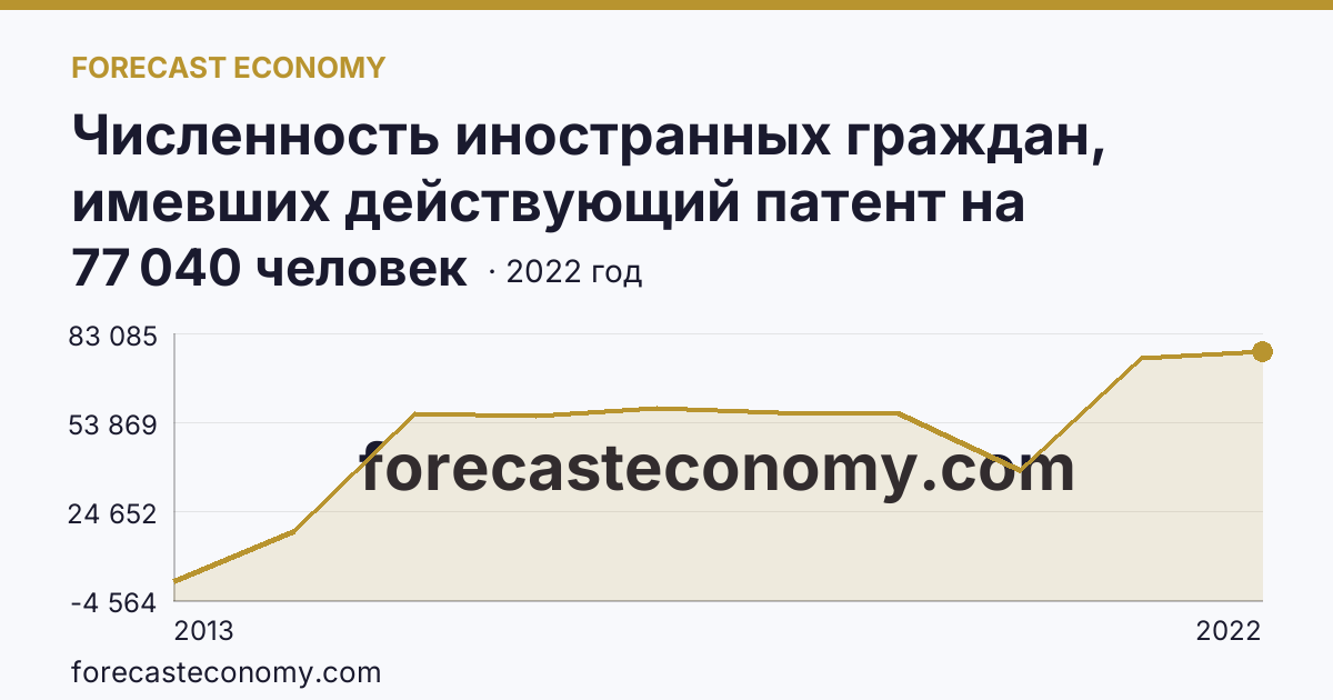 Численность иностранных граждан, имевших действующий патент на осуществление трудовой деятельности — Ленинградская область: график динамики 2013–2022, последнее значение 77 040 человек