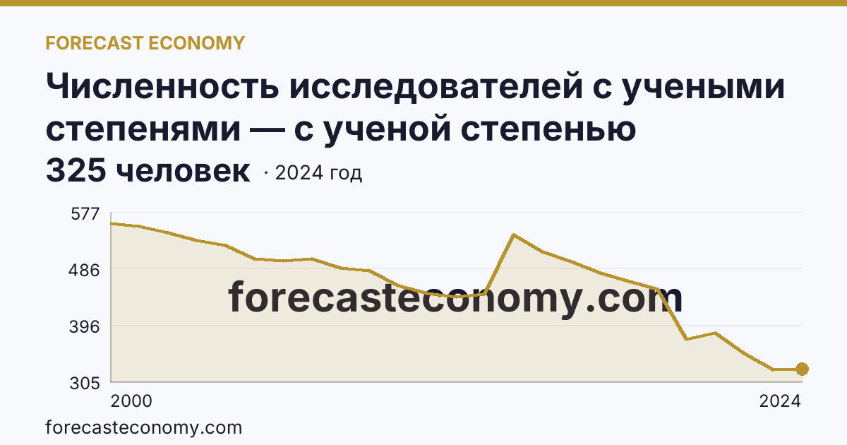 Численность исследователей с учеными степенями — с ученой степенью кандидата наук — Ленинградская область: график динамики 2000–2024, последнее значение 325 человек