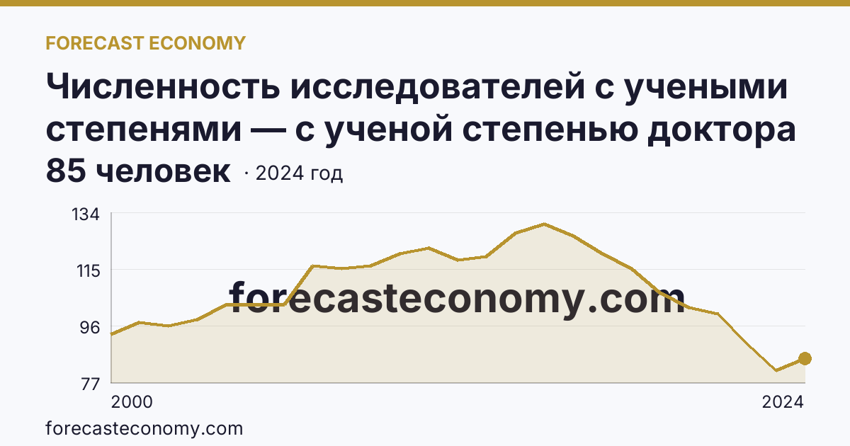 Численность исследователей с учеными степенями — с ученой степенью доктора наук — Ленинградская область: график динамики 2000–2024, последнее значение 85 человек