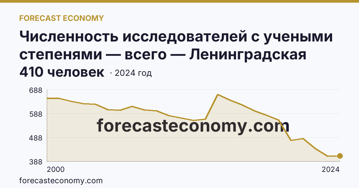 Численность исследователей с учеными степенями — всего — Ленинградская область: график динамики 2000–2024, последнее значение 410 человек