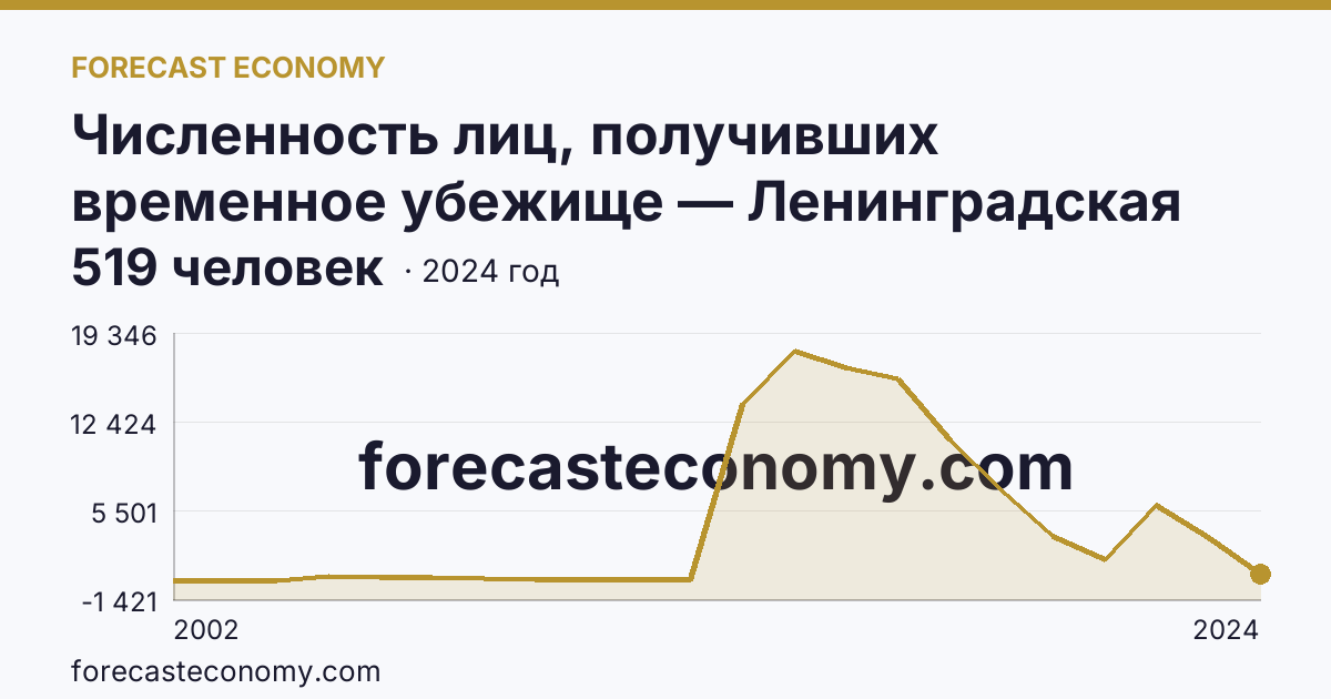 Численность лиц, получивших временное убежище — Ленинградская область: график динамики 2002–2024, последнее значение 519 человек