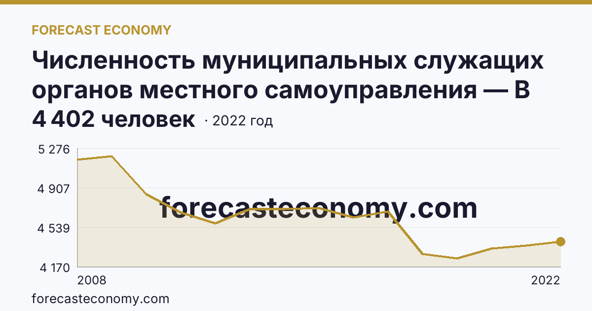 Численность муниципальных служащих органов местного самоуправления — В местных администрациях (исполнительно-распорядительных органах муниципальных образований) — Ленинградская область: график динамики 2008–2022, последнее значение 4 402 человек