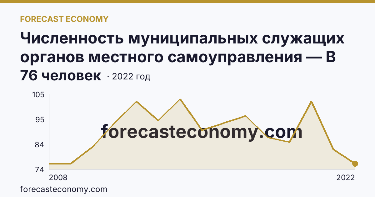 Численность муниципальных служащих органов местного самоуправления — В представительных органах — Ленинградская область: график динамики 2008–2022, последнее значение 76 человек
