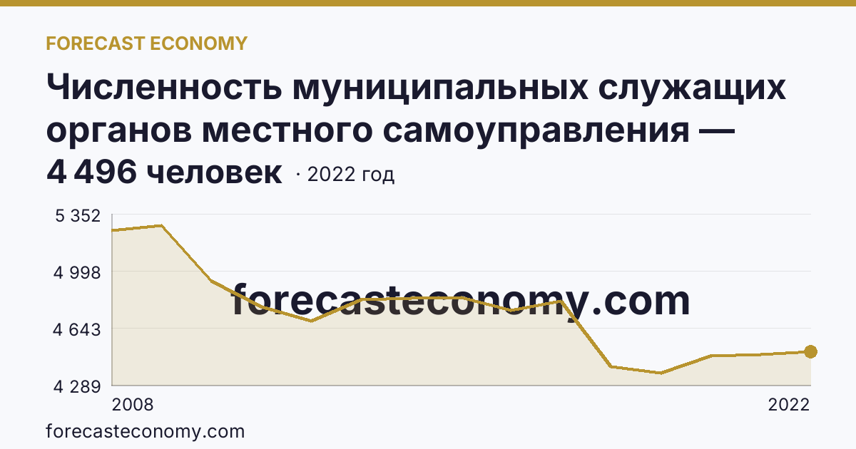 Численность муниципальных служащих органов местного самоуправления — всего — Ленинградская область: график динамики 2008–2022, последнее значение 4 496 человек