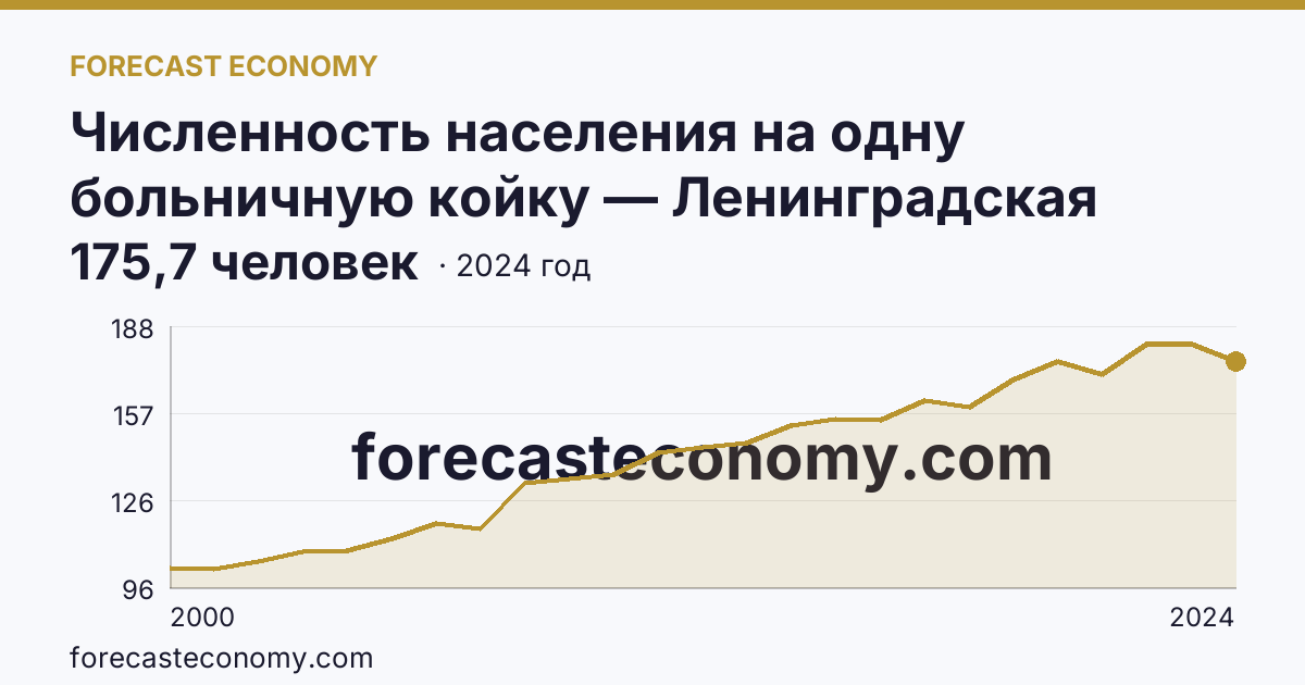Численность населения на одну больничную койку — Ленинградская область: график динамики 2000–2024, последнее значение 175,7 человек