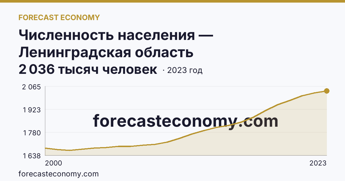 Численность населения — Ленинградская область: график динамики 2000–2023, последнее значение 2 036 тысяч человек