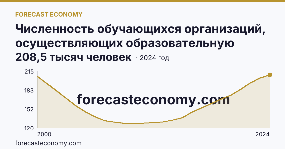 Численность обучающихся организаций, осуществляющих образовательную деятельность по образовательным программам начального, основного и среднего общего образования — Ленинградская область: график динамики 2000–2024, последнее значение 208,5 тысяч человек