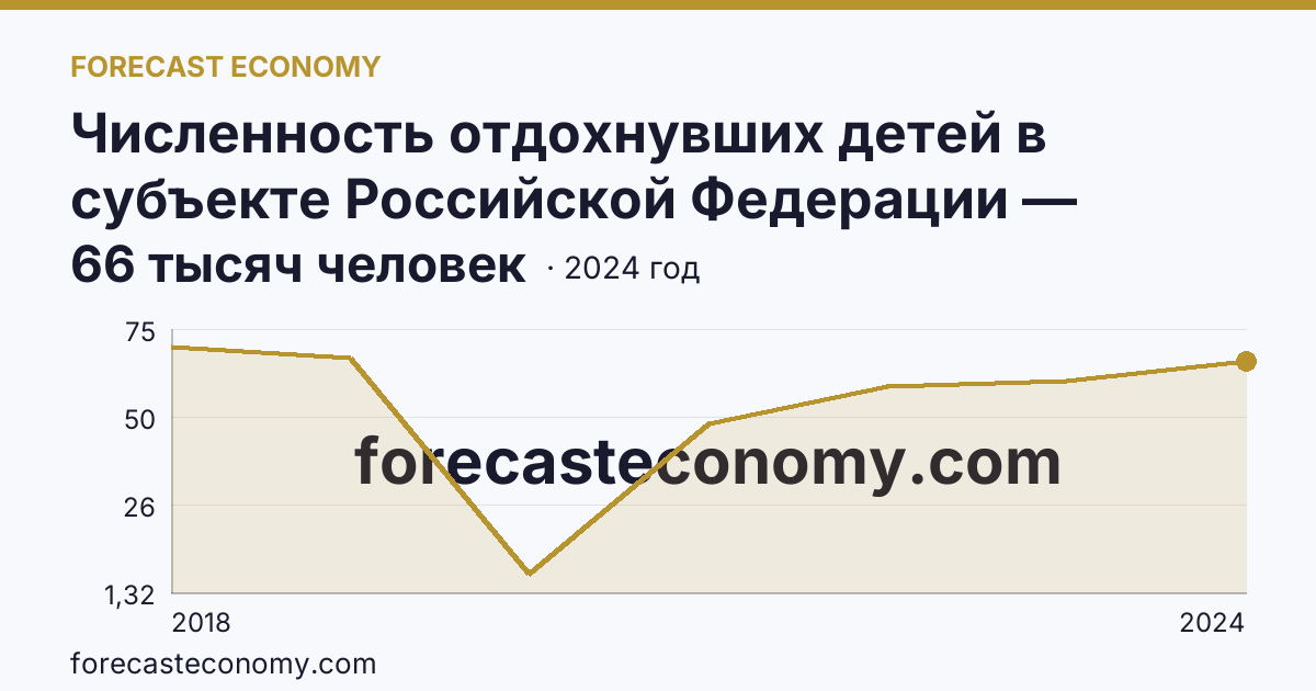 Численность отдохнувших детей в субъекте Российской Федерации — Ленинградская область: график динамики 2018–2024, последнее значение 66 тысяч человек