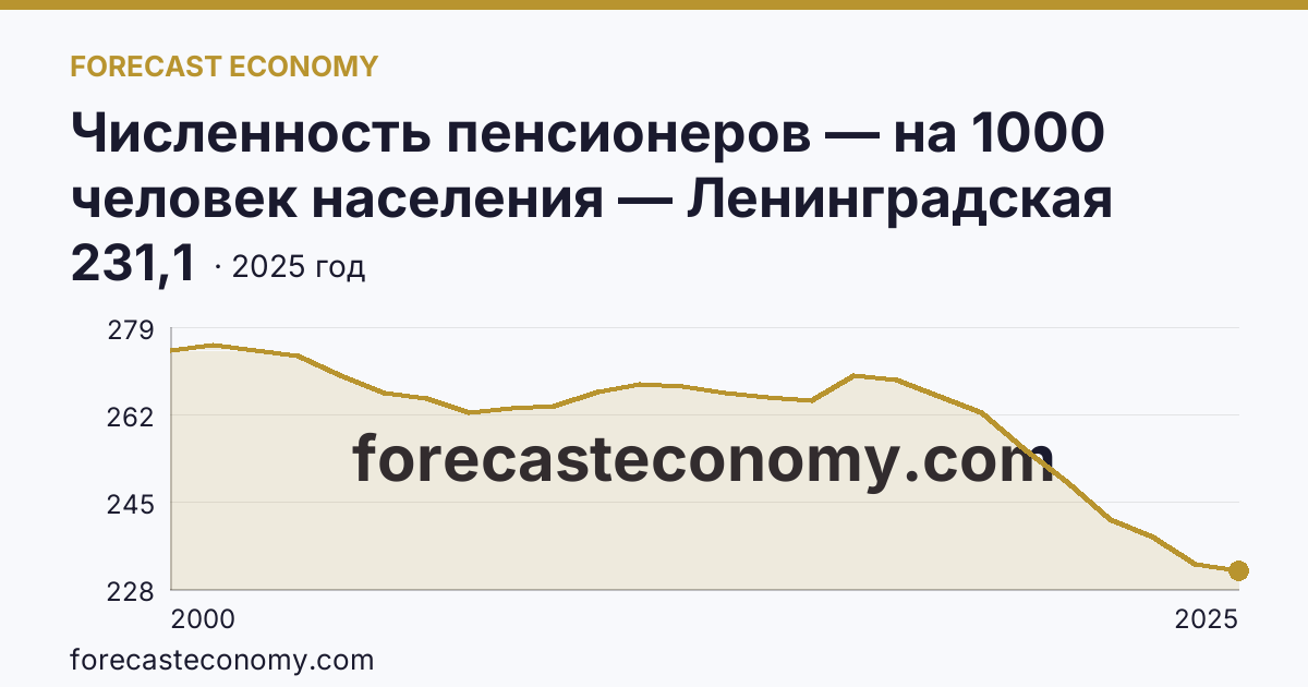 Численность пенсионеров — на 1000 человек населения — Ленинградская область: график динамики 2000–2025, последнее значение 231,1
