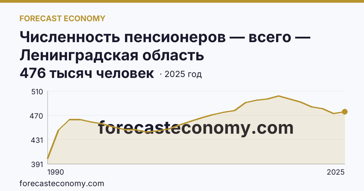 Численность пенсионеров — всего — Ленинградская область: график динамики 1990–2025, последнее значение 476 тысяч человек