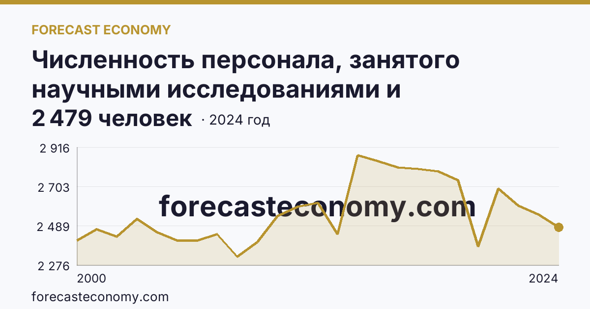Численность персонала, занятого научными исследованиями и разработками, по категориям — исследователи — Ленинградская область: график динамики 2000–2024, последнее значение 2 479 человек