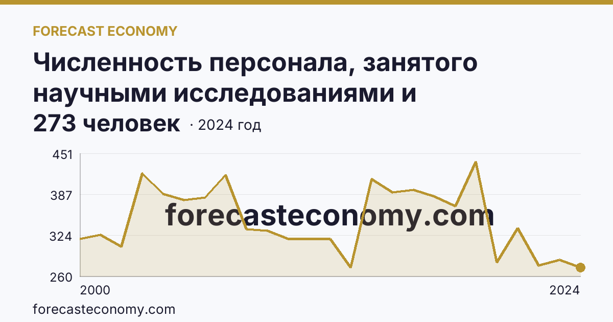 Численность персонала, занятого научными исследованиями и разработками, по категориям — техники — Ленинградская область: график динамики 2000–2024, последнее значение 273 человек