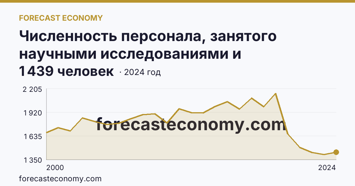 Численность персонала, занятого научными исследованиями и разработками, по категориям — вспомогательный персонал — Ленинградская область: график динамики 2000–2024, последнее значение 1 439 человек
