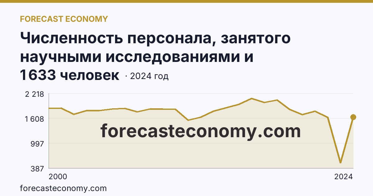 Численность персонала, занятого научными исследованиями и разработками, по категориям — прочие — Ленинградская область: график динамики 2000–2024, последнее значение 1 633 человек