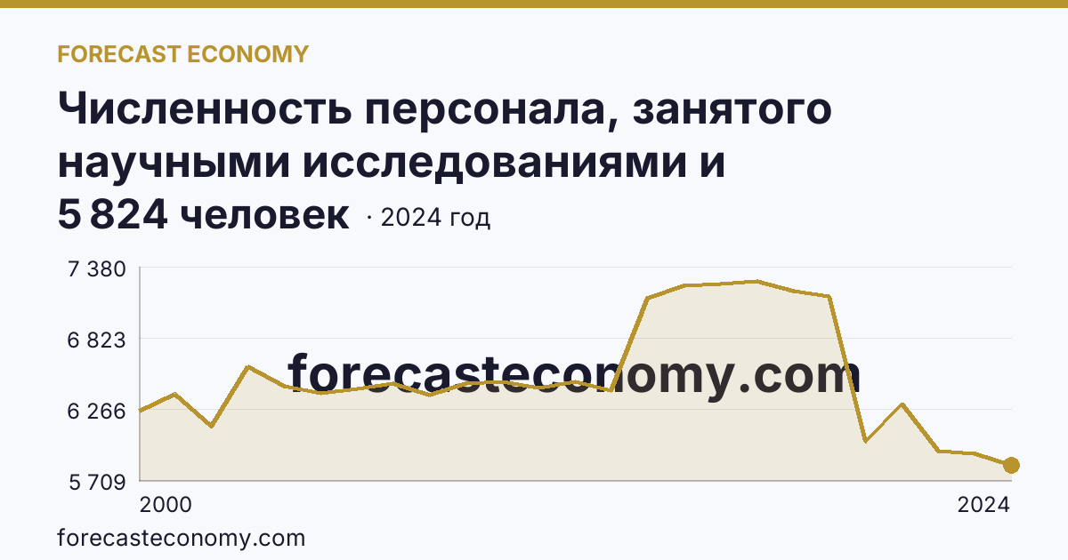 Численность персонала, занятого научными исследованиями и разработками — Ленинградская область: график динамики 2000–2024, последнее значение 5 824 человек