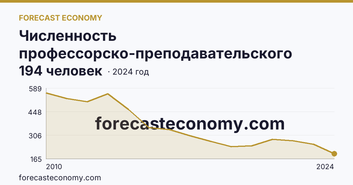 Численность профессорско-преподавательского персонала , осуществляющего образовательную деятельность по программам высшего образования — Ленинградская область: график динамики 2010–2024, последнее значение 194 человек