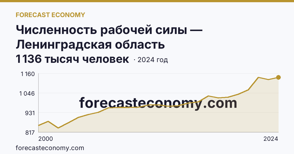Численность рабочей силы — Ленинградская область: график динамики 2000–2024, последнее значение 1 136 тысяч человек