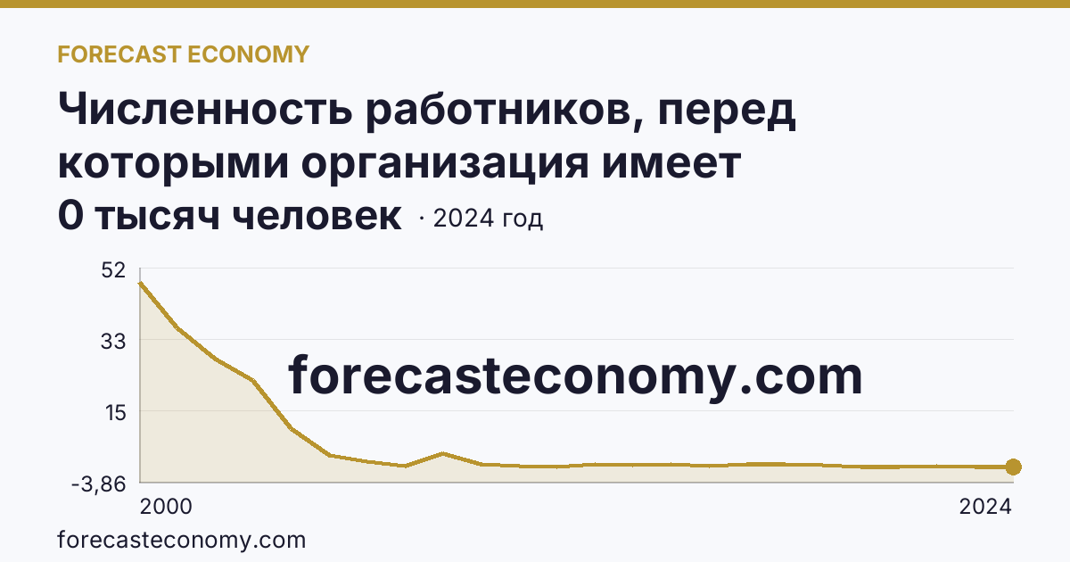 Численность работников, перед которыми организация имеет просроченную задолженность по заработной плате — Ленинградская область: график динамики 2000–2024, последнее значение 0 тысяч человек