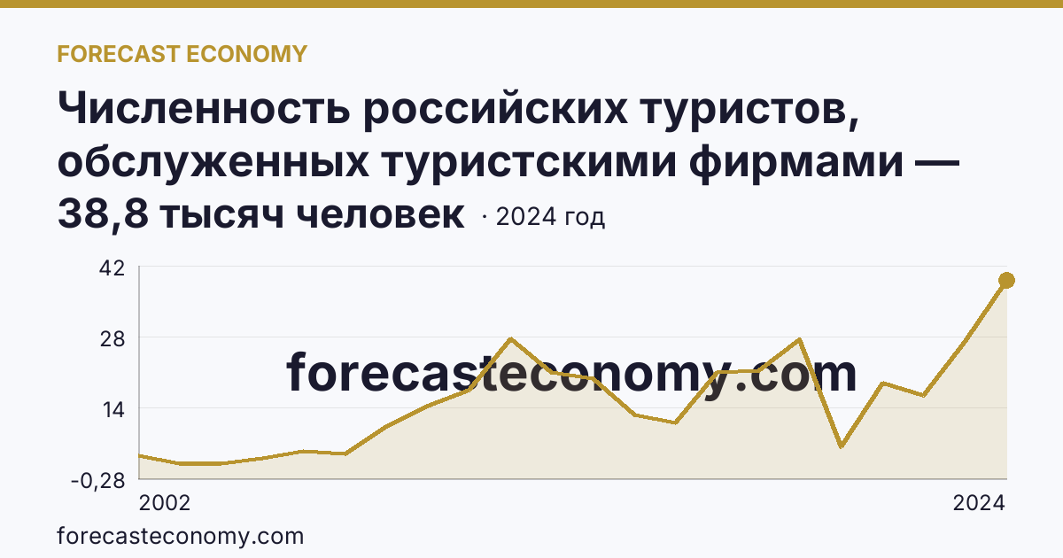 Численность российских туристов, обслуженных туристскими фирмами — численность российских туристов, отправленных туристскими фирмами, в зарубежные туры — Ленинградская область: график динамики 2002–2024, последнее значение 38,8 тысяч человек