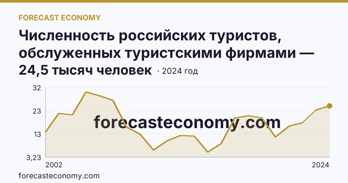 Численность российских туристов, обслуженных туристскими фирмами — численность российских туристов, отправленых туристскими фирмами, в туры по России — Ленинградская область: график динамики 2002–2024, последнее значение 24,5 тысяч человек